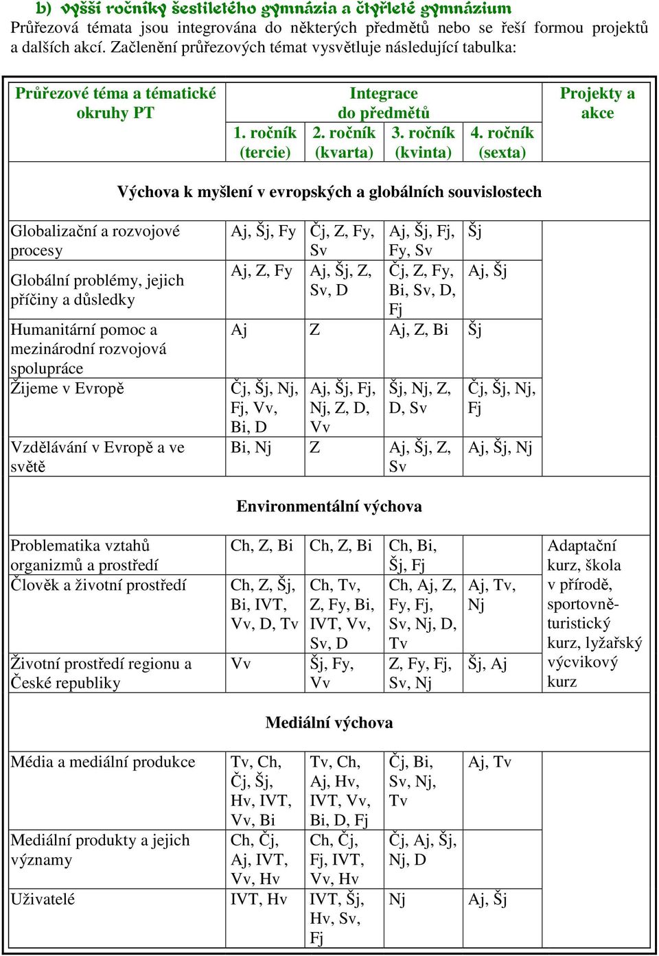 ročník (sexta) Projekty a akce Výchova k myšlení v evropských a globálních souvislostech Globalizační a rozvojové procesy Globální problémy, jejich příčiny a důsledky Humanitární pomoc a mezinárodní
