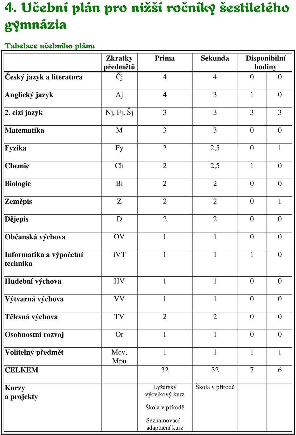 cizí jazyk Nj, Fj, Šj 3 3 3 3 Matematika M 3 3 0 0 Fyzika Fy 2 2,5 0 1 Chemie Ch 2 2,5 1 0 Biologie Bi 2 2 0 0 Zeměpis Z 2 2 0 1 Dějepis D 2 2 0 0 Občanská výchova OV 1