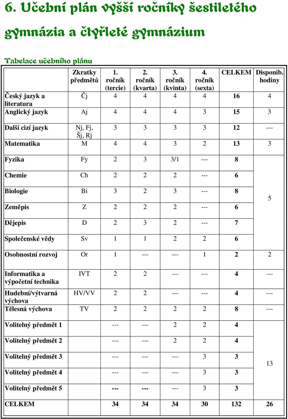 hodiny Český jazyk a Čj 4 4 4 4 16 4 literatura Anglický jazyk Aj 4 4 4 3 15 3 Další cizí jazyk Nj, Fj, 3 3 3 3 12 --- Šj, Rj Matematika M 4 4 3 2 13 3 Fyzika Fy 2 3 3/1 --- 8 Chemie Ch 2 2 2 --- 6