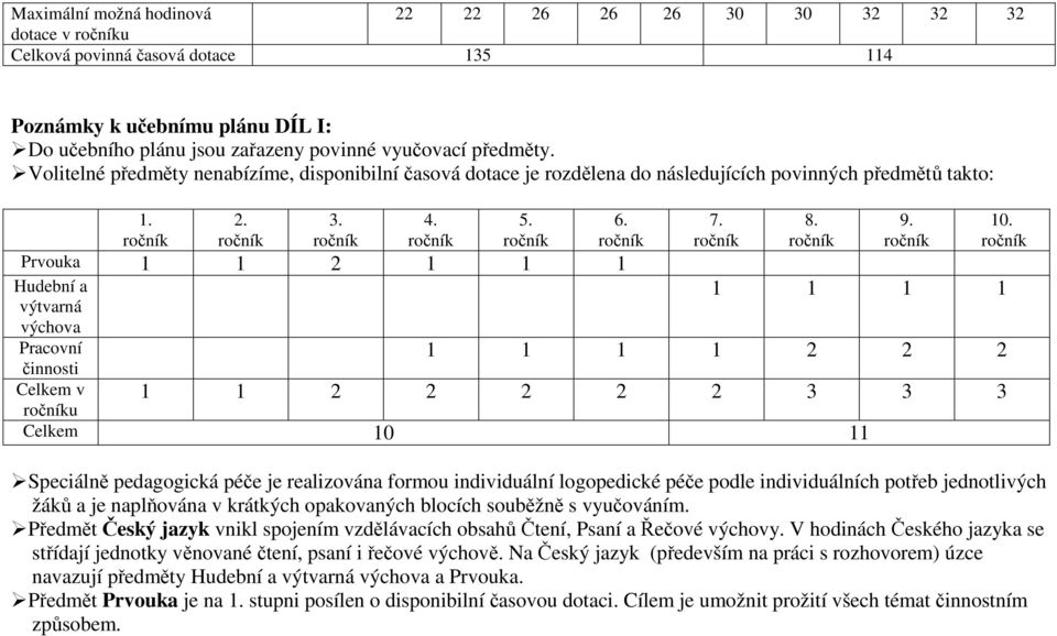Prvouka 1 1 2 1 1 1 Hudební a Pracovní činnosti Celkem v u 1 1 1 1 1 1 1 1 2 2 2 1 1 2 2 2 2 2 3 3 3 Celkem 10 11 Speciálně pedagogická péče je realizována formou individuální logopedické péče podle