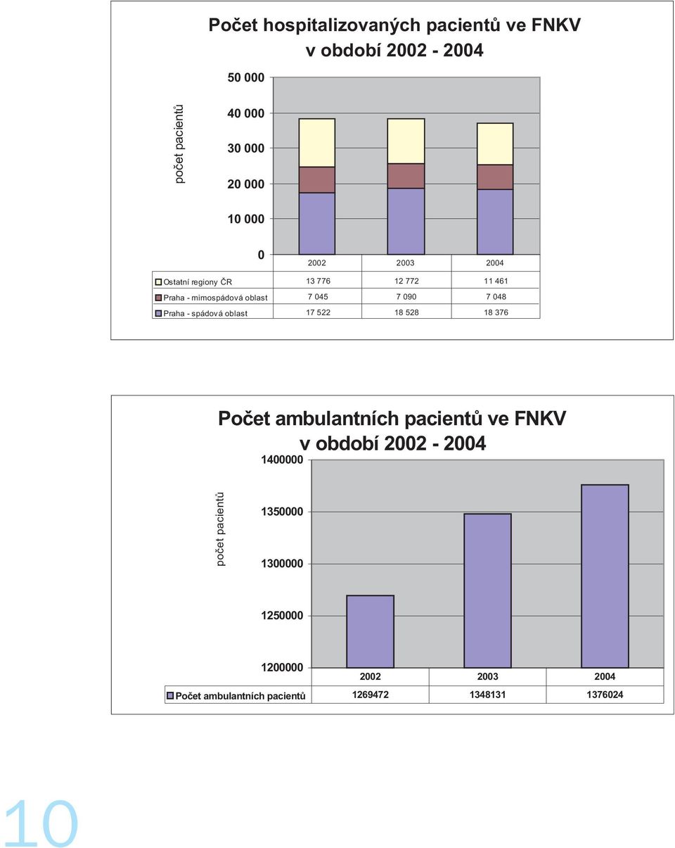 Praha - spádová oblast 17 522 18 528 18 376 Poèet ambulantních pacientù ve FNKV v období 2002-2004 1400000