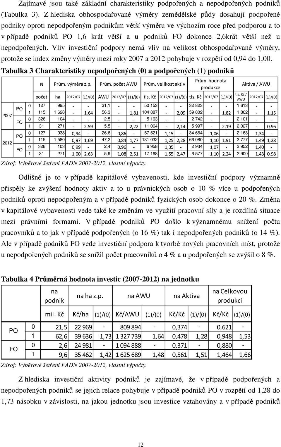 podniků FO dokonce 2,6krát větší než u nepodpořených.