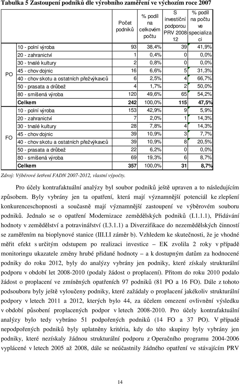 chov dojnic 16 6,6% 5 31,3% 40 - chov skotu a ostatních přežvýkavců 6 2,5% 4 66,7% 50 - prasata a drůbež 4 1,7% 2 50,0% 80 - smíšená výroba 120 49,6% 65 54,2% Celkem 242 100,0% 115 47,5% 10 - polní