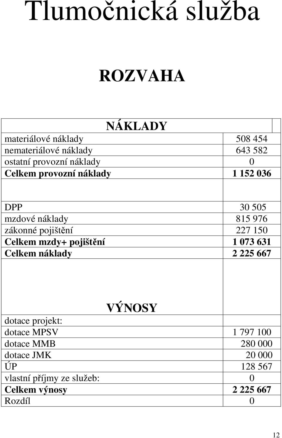 227 150 Celkem mzdy+ pojištění 1 073 631 Celkem náklady 2 225 667 VÝNOSY dotace projekt: dotace MPSV 1 797