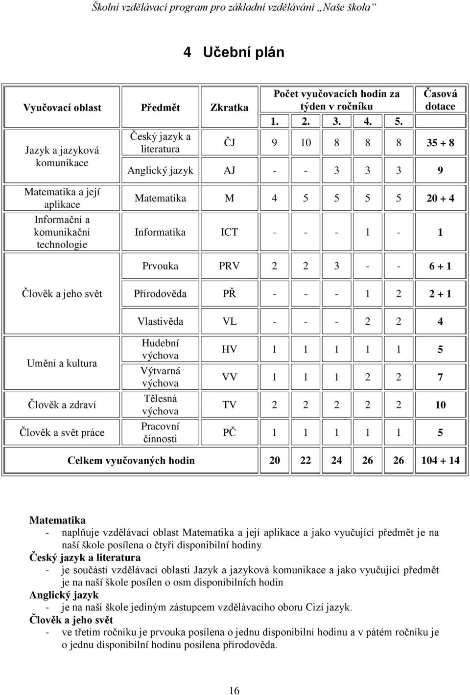 2 3 - - 6 + 1 Člověk a jeho svět Přírodověda PŘ - - - 1 2 2 + 1 Vlastivěda VL - - - 2 2 4 Umění a kultura Člověk a zdraví Člověk a svět práce Hudební výchova Výtvarná výchova Tělesná výchova Pracovní