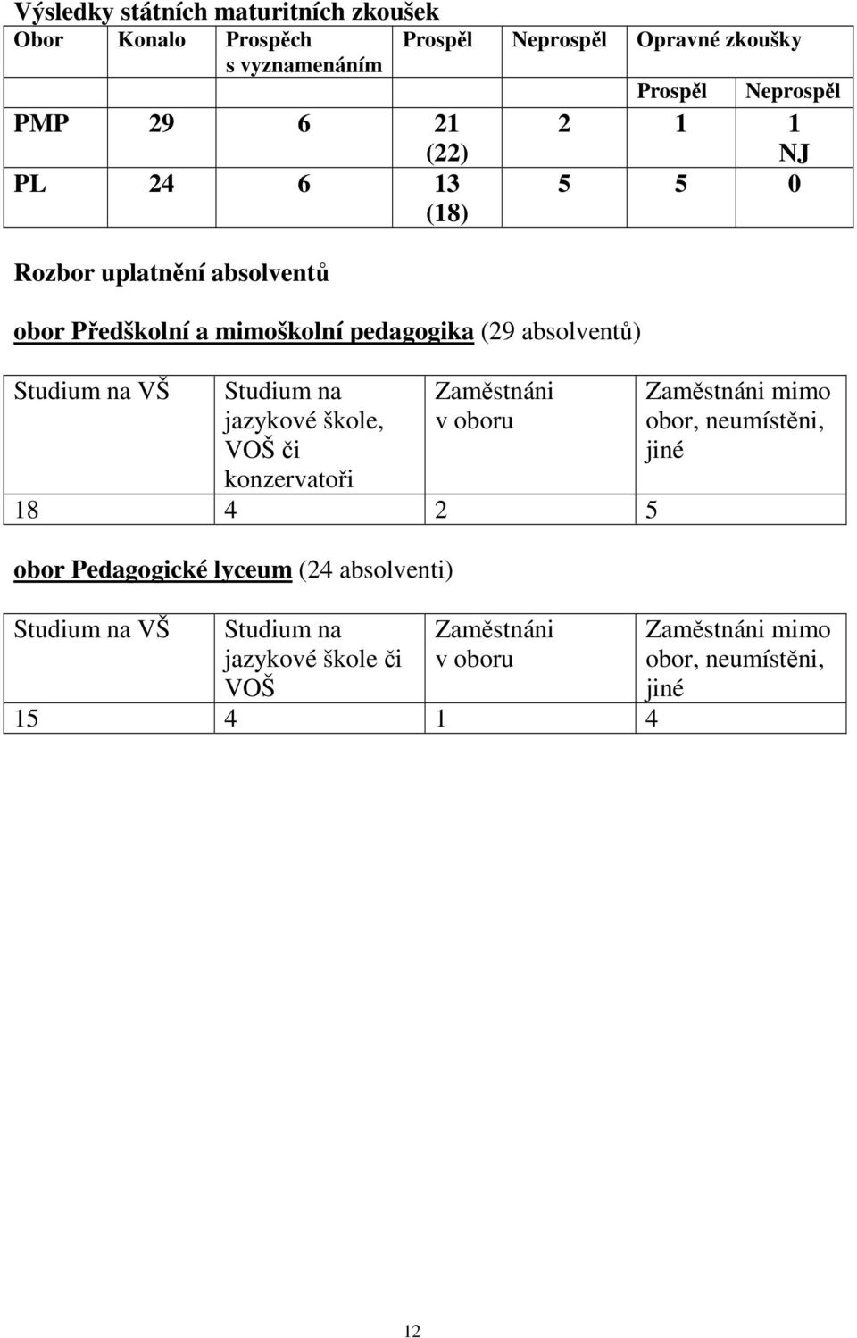 či konzervatoři Zaměstnáni v oboru 18 4 2 5 obor Pedagogické lyceum (24 absolventi) Studium na VŠ Studium na jazykové škole či VOŠ