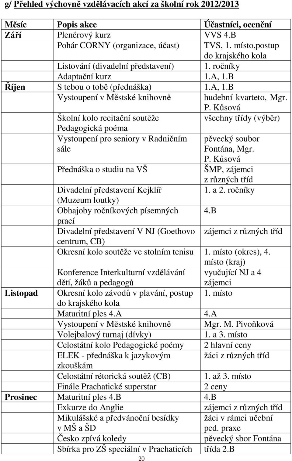 Kůsová Školní kolo recitační soutěže všechny třídy (výběr) Pedagogická poéma Vystoupení pro seniory v Radničním sále pěvecký soubor Fontána, Mgr. P. Kůsová Přednáška o studiu na VŠ ŠMP, zájemci z různých tříd Divadelní představení Kejklíř 1.