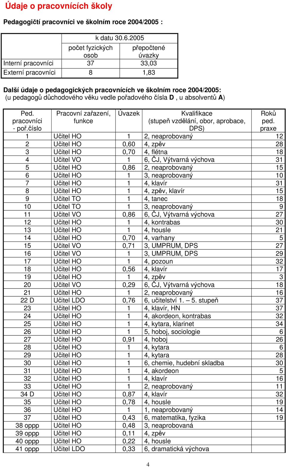 vedle pořadového čísla D, u absolventů A) Ped. pracovníci - poř.číslo Pracovní zařazení, funkce Úvazek Kvalifikace (stupeň vzdělání, obor, aprobace, DPS) 4 Roků ped.