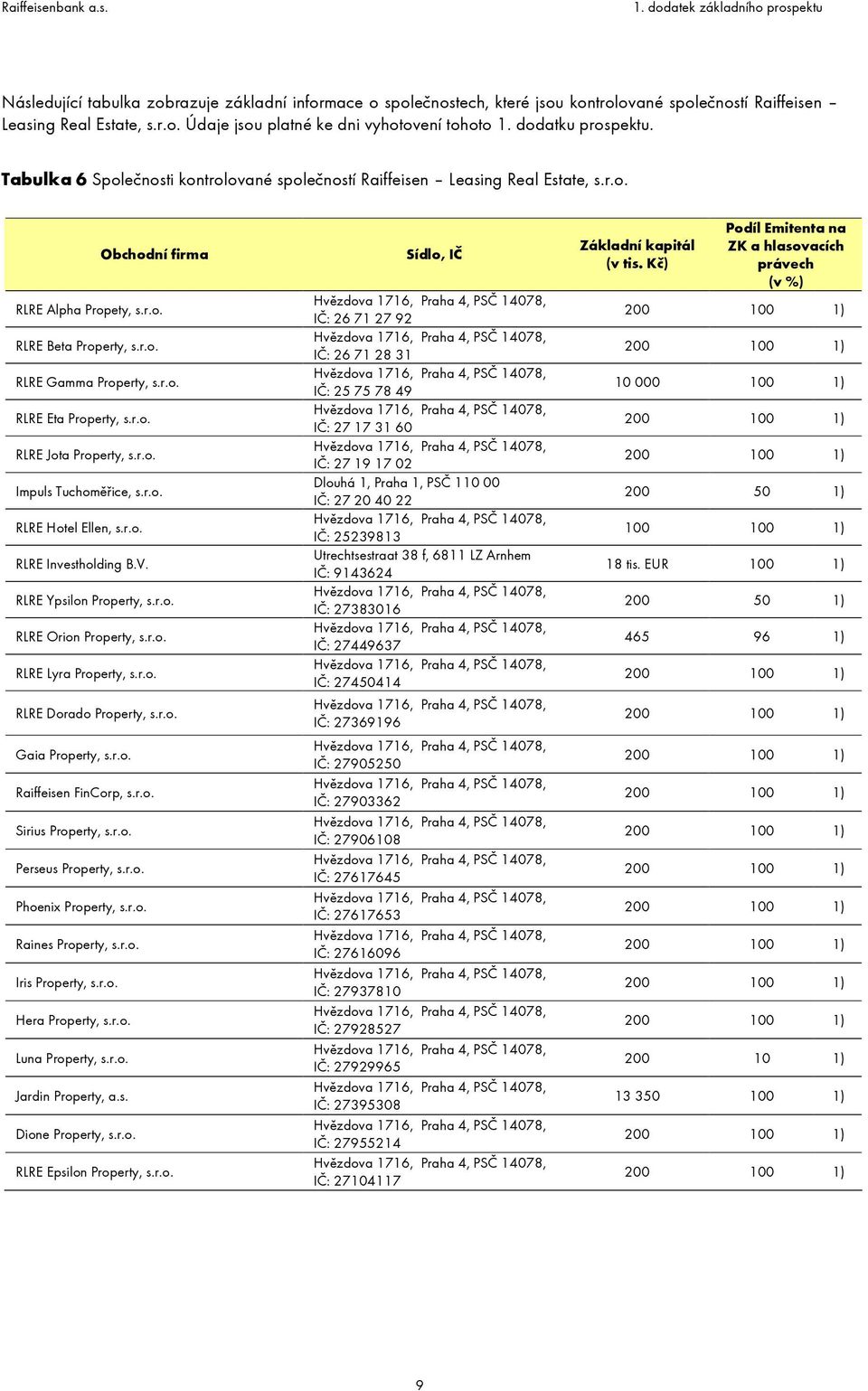 r.o. RLRE Jota Property, s.r.o. Impuls Tuchoměřice, s.r.o. RLRE Hotel Ellen, s.r.o. RLRE Investholding B.V. RLRE Ypsilon Property, s.r.o. RLRE Orion Property, s.r.o. RLRE Lyra Property, s.r.o. RLRE Dorado Property, s.