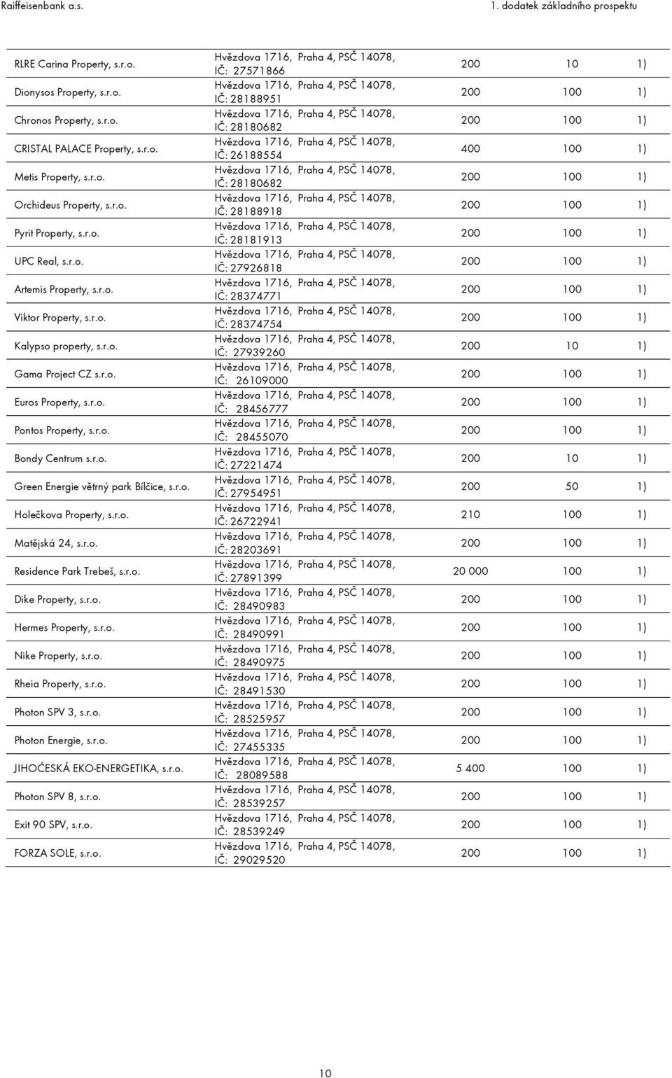 r.o. Matějská 24, s.r.o. Residence Park Trebeš, s.r.o. Dike Property, s.r.o. Hermes Property, s.r.o. Nike Property, s.r.o. Rheia Property, s.r.o. Photon SPV 3, s.r.o. Photon Energie, s.r.o. JIHOĆESKÁ EKO-ENERGETIKA, s.