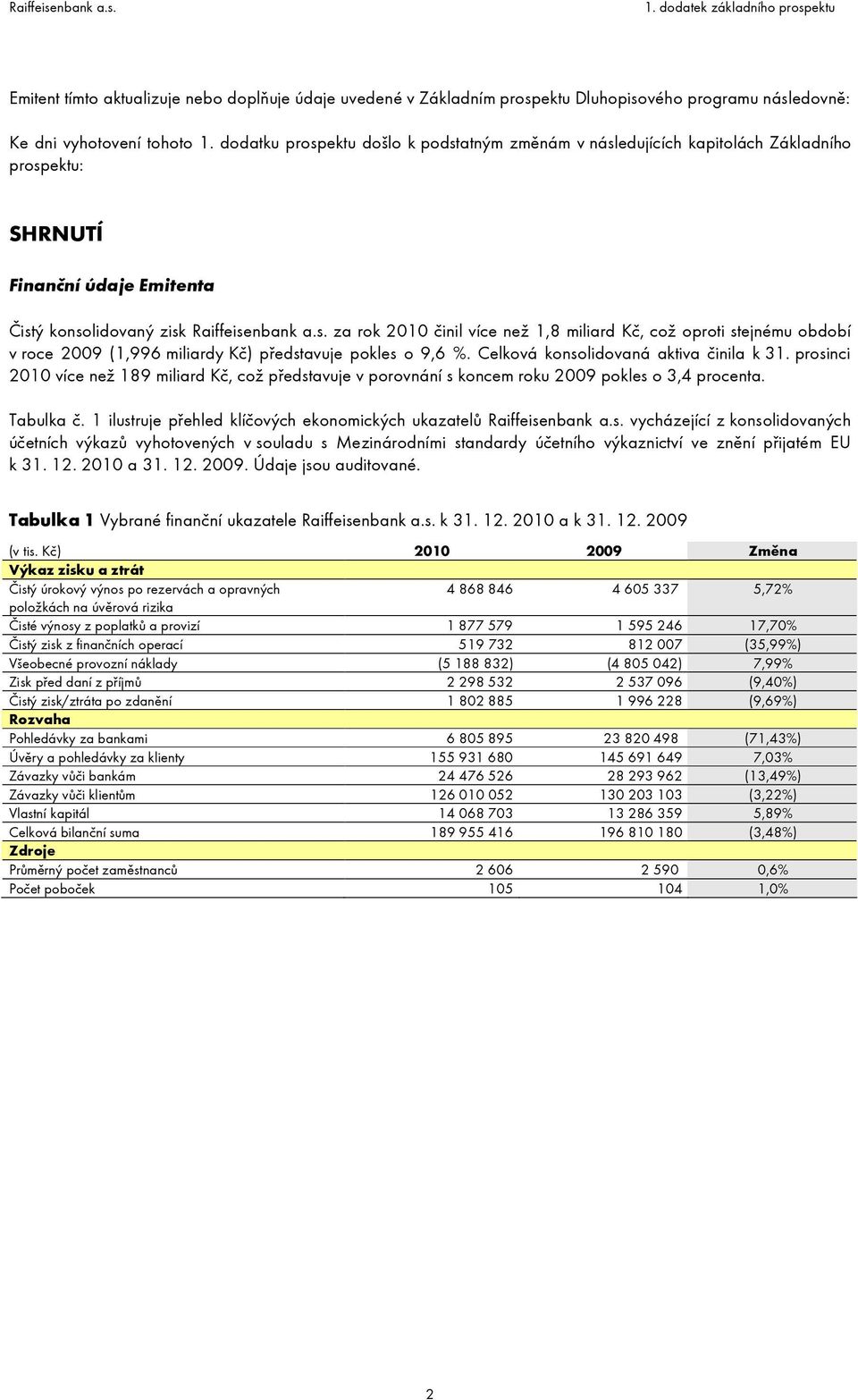 Celková konsolidovaná aktiva činila k 31. prosinci 2010 více než 189 miliard Kč, což představuje v porovnání s koncem roku 2009 pokles o 3,4 procenta. Tabulka č.