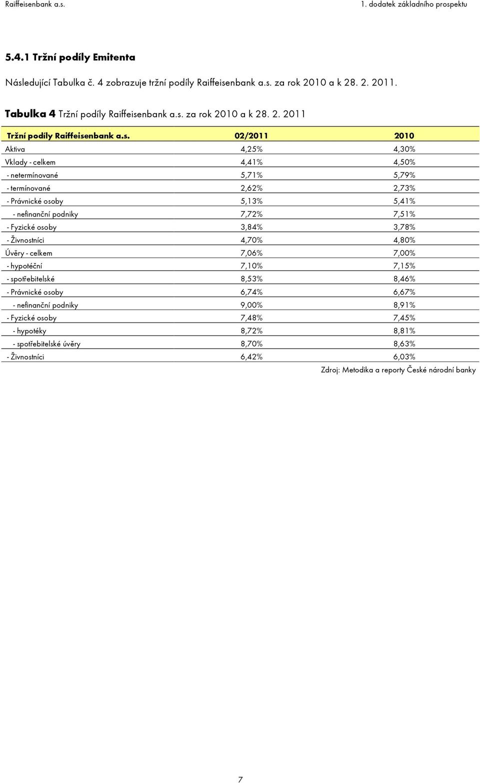 osoby 3,84% 3,78% - Živnostníci 4,70% 4,80% Úvěry - celkem 7,06% 7,00% - hypotéční 7,10% 7,15% - spotřebitelské 8,53% 8,46% - Právnické osoby 6,74% 6,67% - nefinanční podniky 9,00% 8,91% -