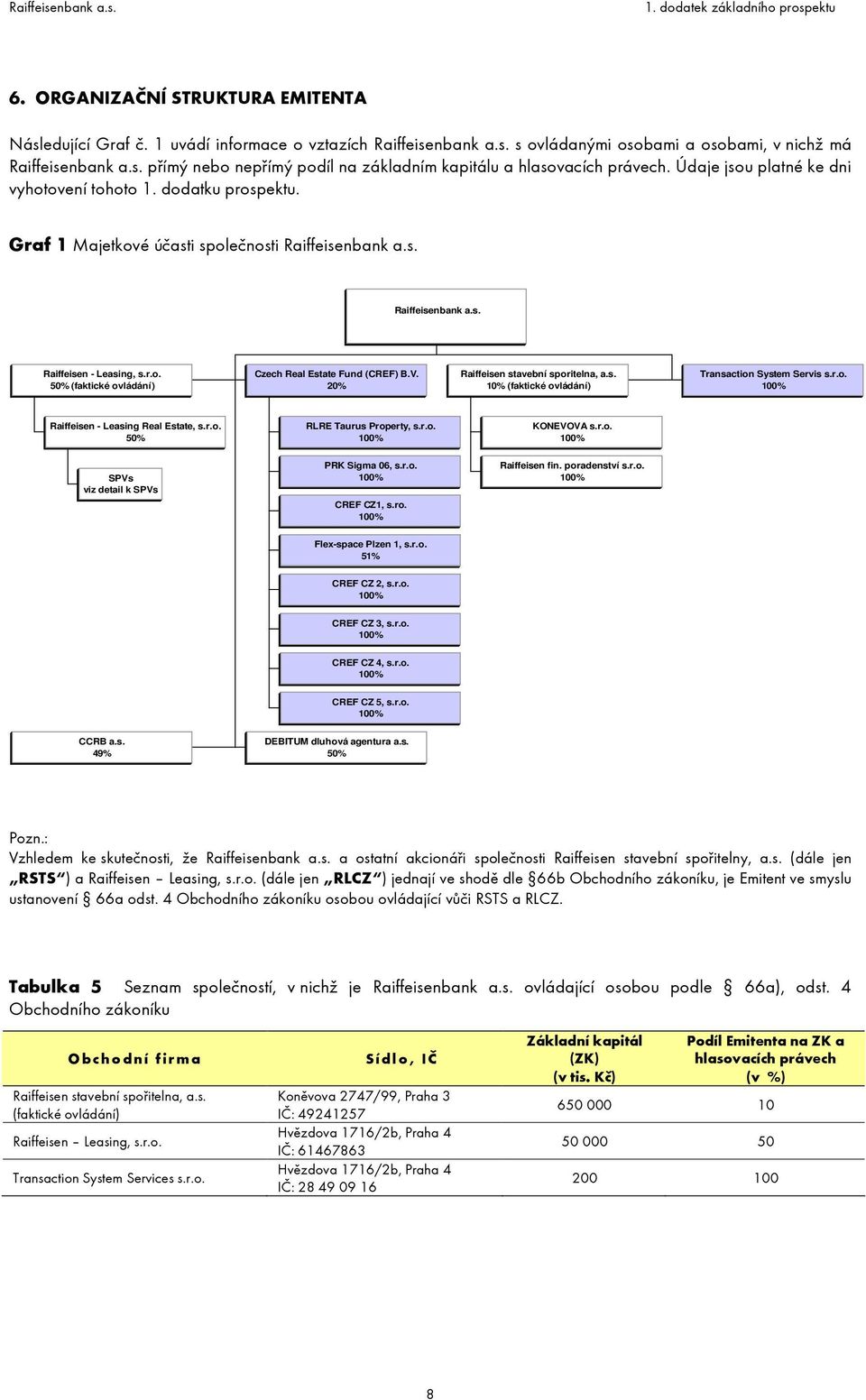 V. 20% Raiffeisen stavební sporitelna, a.s. 10% (faktické ovládání) Transaction System Servis s.r.o. Raiffeisen - Leasing Real Estate, s.r.o. 50% RLRE Taurus Property, s.r.o. KONEVOVA s.r.o. SPVs viz detail k SPVs PRK Sigma 06, s.