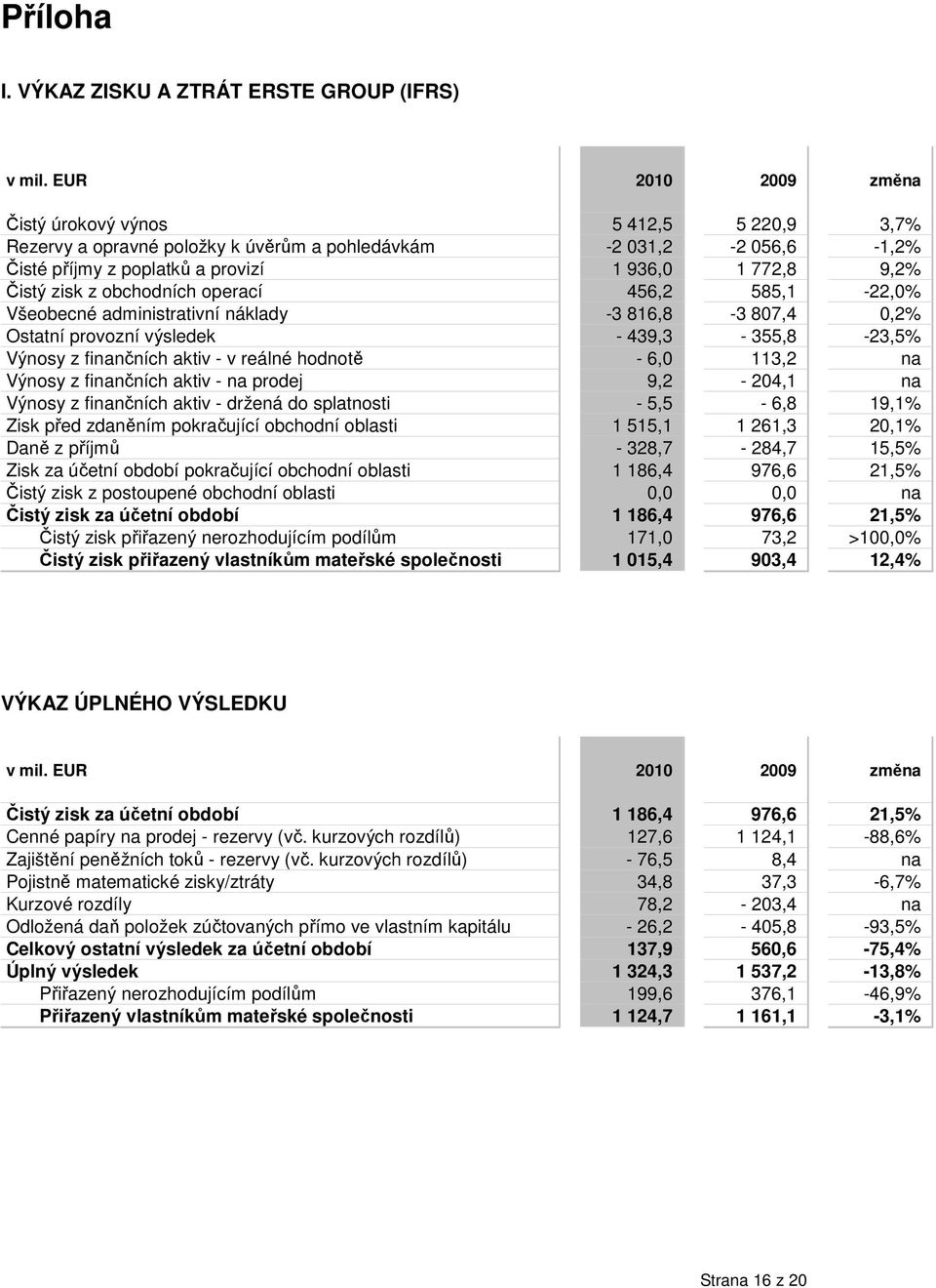 obchodních operací 456,2 585,1-22,0% Všeobecné administrativní náklady -3 816,8-3 807,4 0,2% Ostatní provozní výsledek - 439,3-355,8-23,5% Výnosy z finančních aktiv - v reálné hodnotě - 6,0 113,2 na