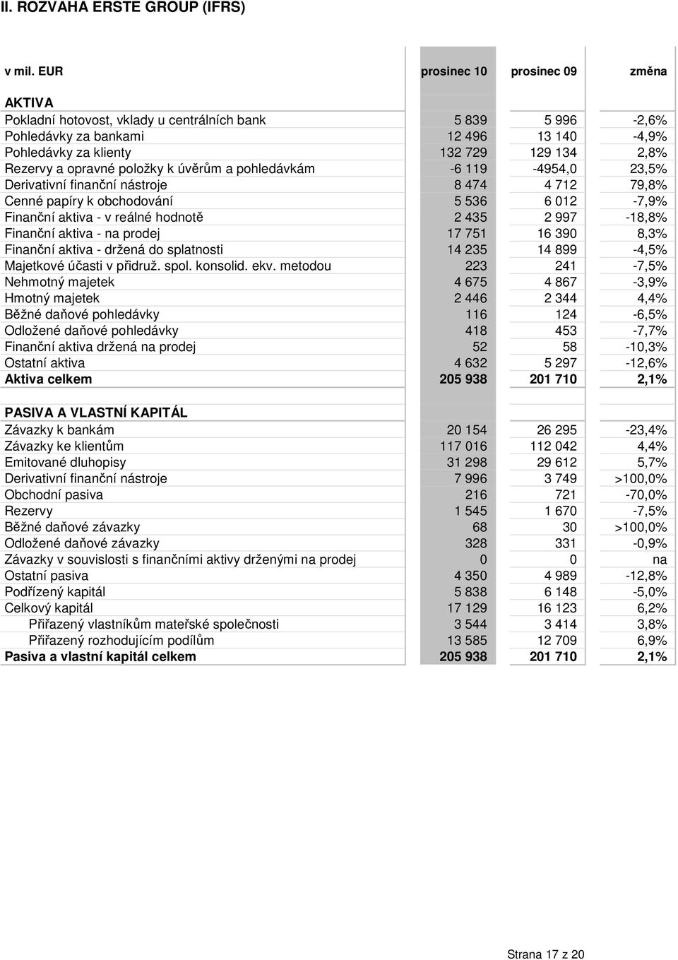 opravné položky k úvěrům a pohledávkám -6 119-4954,0 23,5% Derivativní finanční nástroje 8 474 4 712 79,8% Cenné papíry k obchodování 5 536 6 012-7,9% Finanční aktiva - v reálné hodnotě 2 435 2