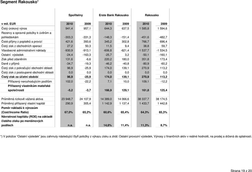 poplatků a provizí 421,6 393,6 345,2 302,8 766,7 696,4 Čistý zisk z obchodních operací 27,2 50,3 11,5 9,4 38,8 59,7 Všeobecné administrativní náklady -930,9-913,1-606,8-621,4-1 537,7-1 534,5 Ostatní