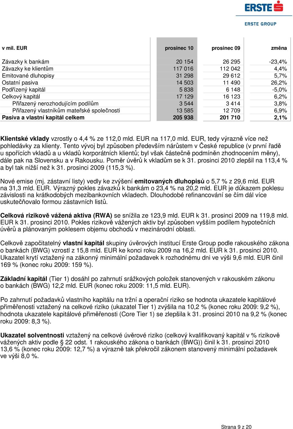 kapitál 5 838 6 148-5,0% Celkový kapitál 17 129 16 123 6,2% Přiřazený nerozhodujícím podílům 3 544 3 414 3,8% Přiřazený vlastníkům mateřské společnosti 13 585 12 709 6,9% Pasiva a vlastní kapitál