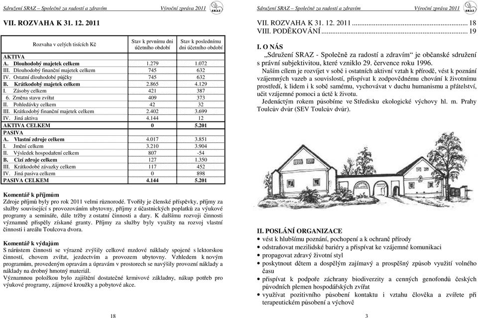 Pohledávky celkem 42 32 III. Krátkodobý finanční majetek celkem 2.402 3.699 IV. Jiná aktiva 4.144 12 AKTIVA CELKEM 0 5.201 PASIVA A. Vlastní zdroje celkem 4.017 3.851 I. Jmění celkem 3.210 3.904 II.