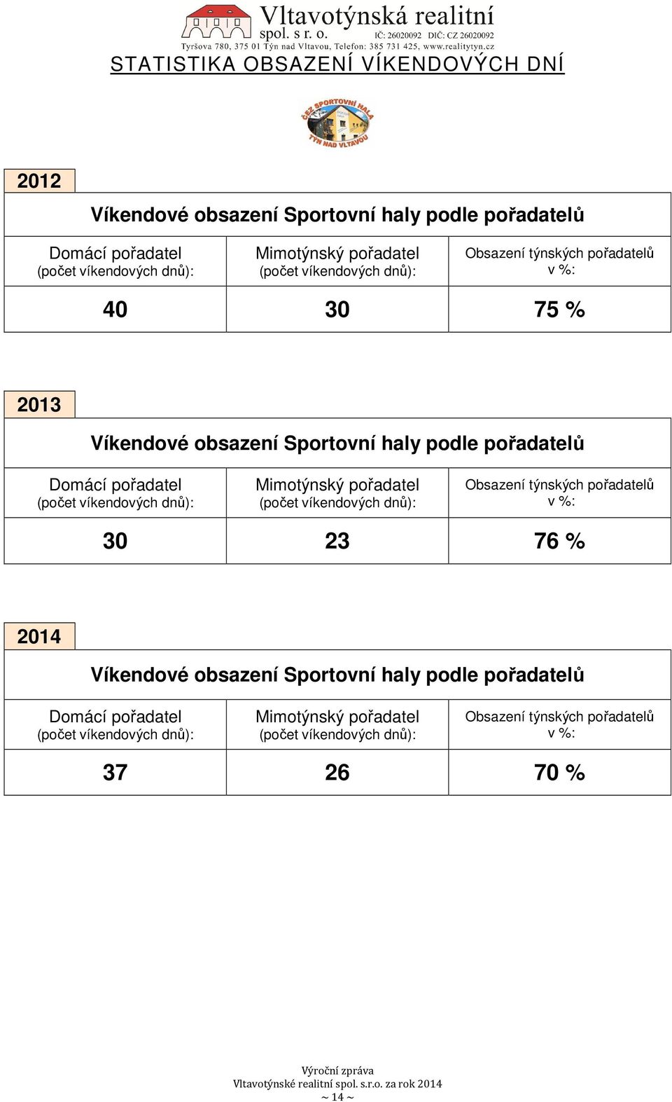 (počet víkendových dnů): Mimotýnský pořadatel (počet víkendových dnů): Obsazení týnských pořadatelů v %: 30 23 76 % 2014 Víkendové obsazení Sportovní