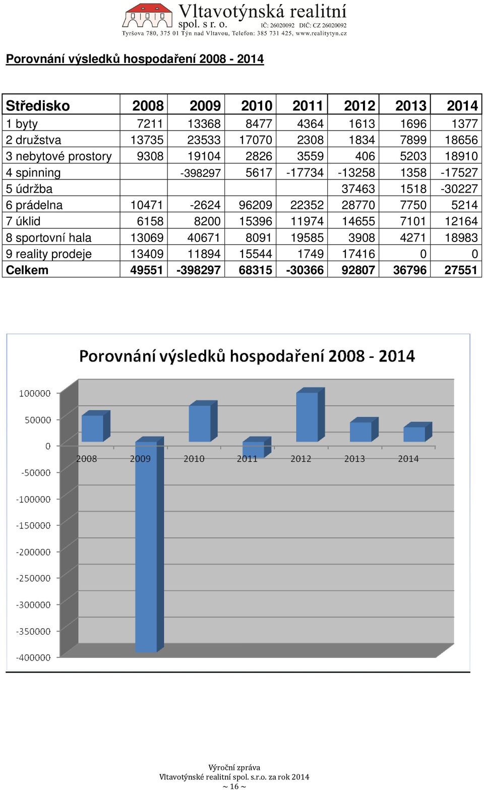 5 údržba 37463 1518-30227 6 prádelna 10471-2624 96209 22352 28770 7750 5214 7 úklid 6158 8200 15396 11974 14655 7101 12164 8 sportovní hala