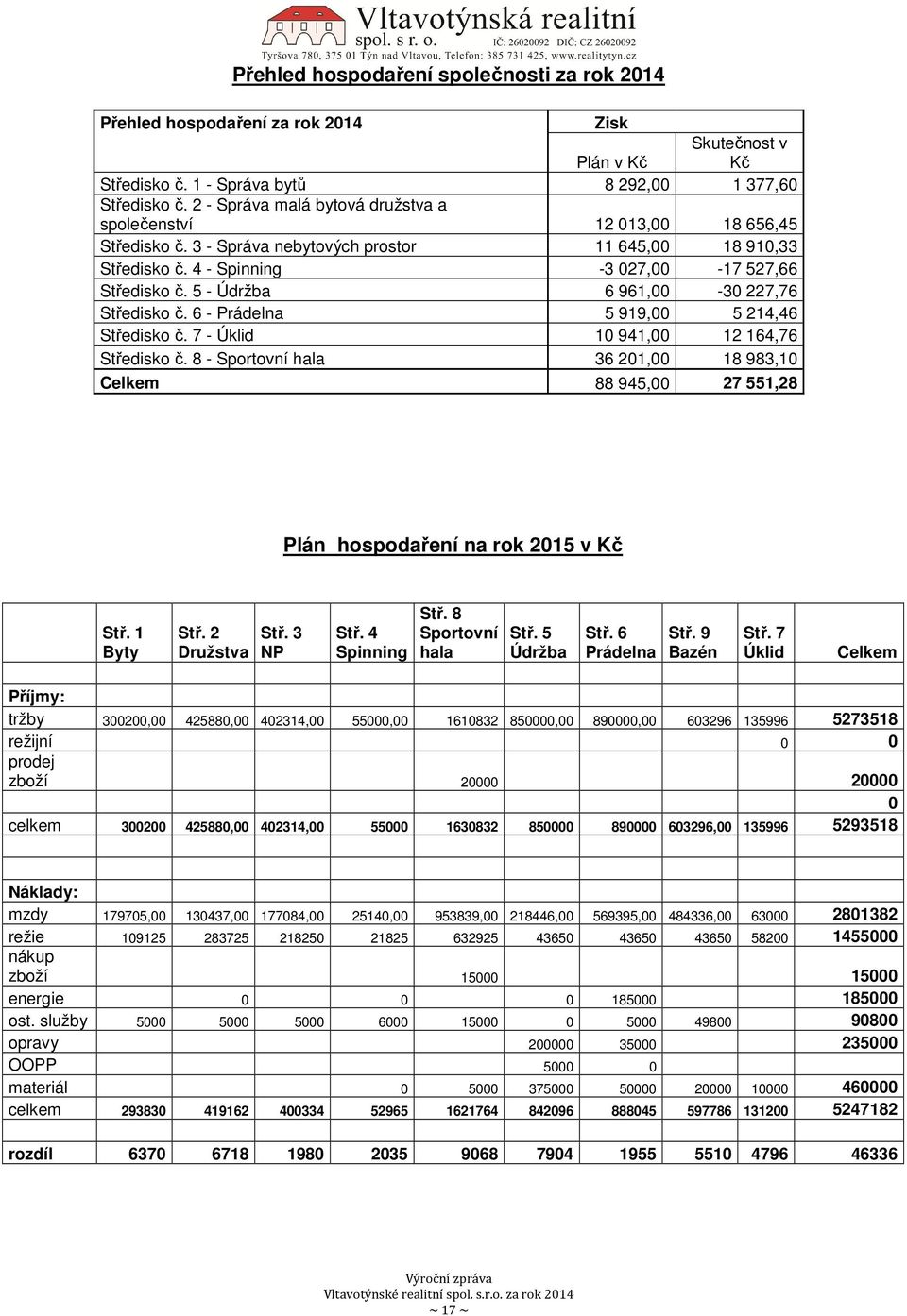 5 - Údržba 6 961,00-30 227,76 Středisko č. 6 - Prádelna 5 919,00 5 214,46 Středisko č. 7 - Úklid 10 941,00 12 164,76 Středisko č.