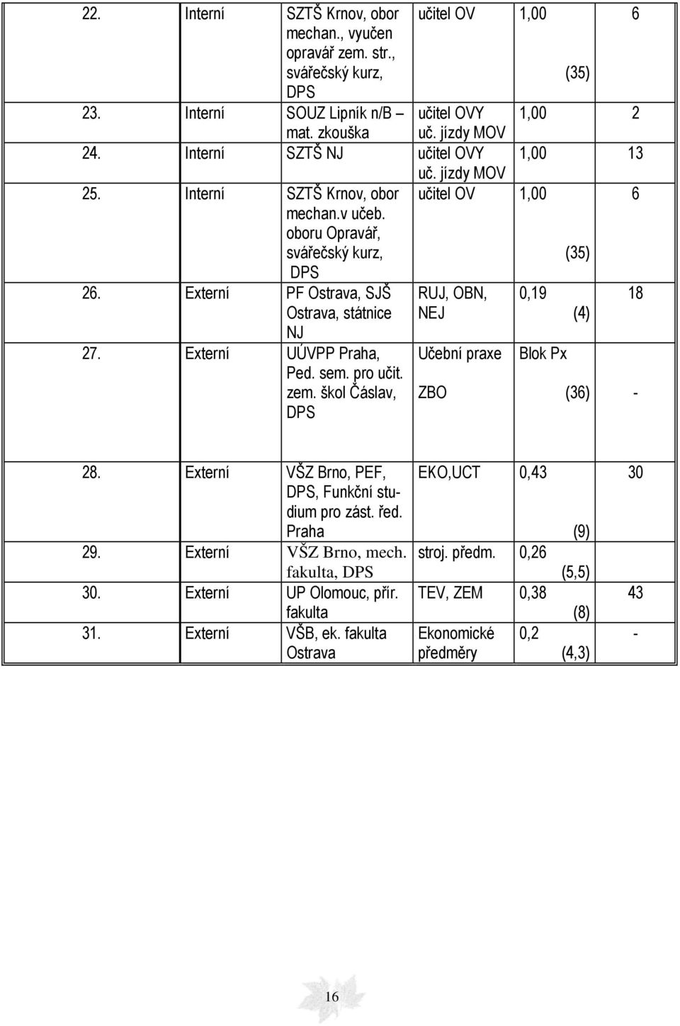pro učit. zem. škol Čáslav, DPS uč. jízdy MOV učitel OV 1,00 RUJ, OBN, NEJ Učební praxe ZBO 0,19 Blok Px (35) (4) 6 18 (36) - 28. Externí VŠZ Brno, PEF, DPS, Funkční studium pro zást. řed. Praha 29.