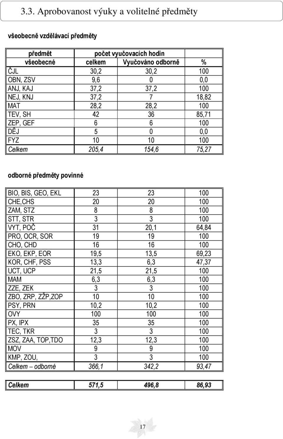 100 ZAM, STZ 8 8 100 STT, STR 3 3 100 VYT, POČ 31 20,1 64,84 PRO, OCR, SOR 19 19 100 CHO, CHD 16 16 100 EKO, EKP, EOR 19,5 13,5 69,23 KOR, CHF, PSS 13,3 6,3 47,37 UCT, UCP 21,5 21,5 100 MAM 6,3 6,3