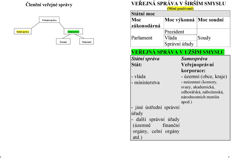 Samospráva Stát: Veřejnoprávní korporace: - vláda - územní (obce, kraje) - ministerstva - neúzemní (komory, svazy, akademická,