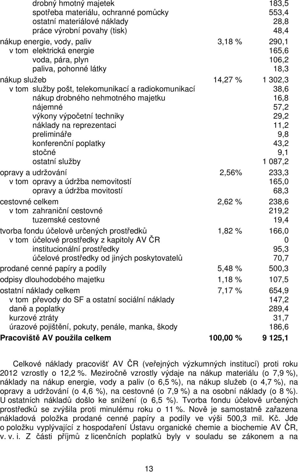 57,2 výkony výpočetní techniky 29,2 náklady na reprezentaci 11,2 prelimináře 9,8 konferenční poplatky 43,2 stočné 9,1 ostatní služby 1 087,2 opravy a udržování 2,56% 233,3 v tom opravy a údržba