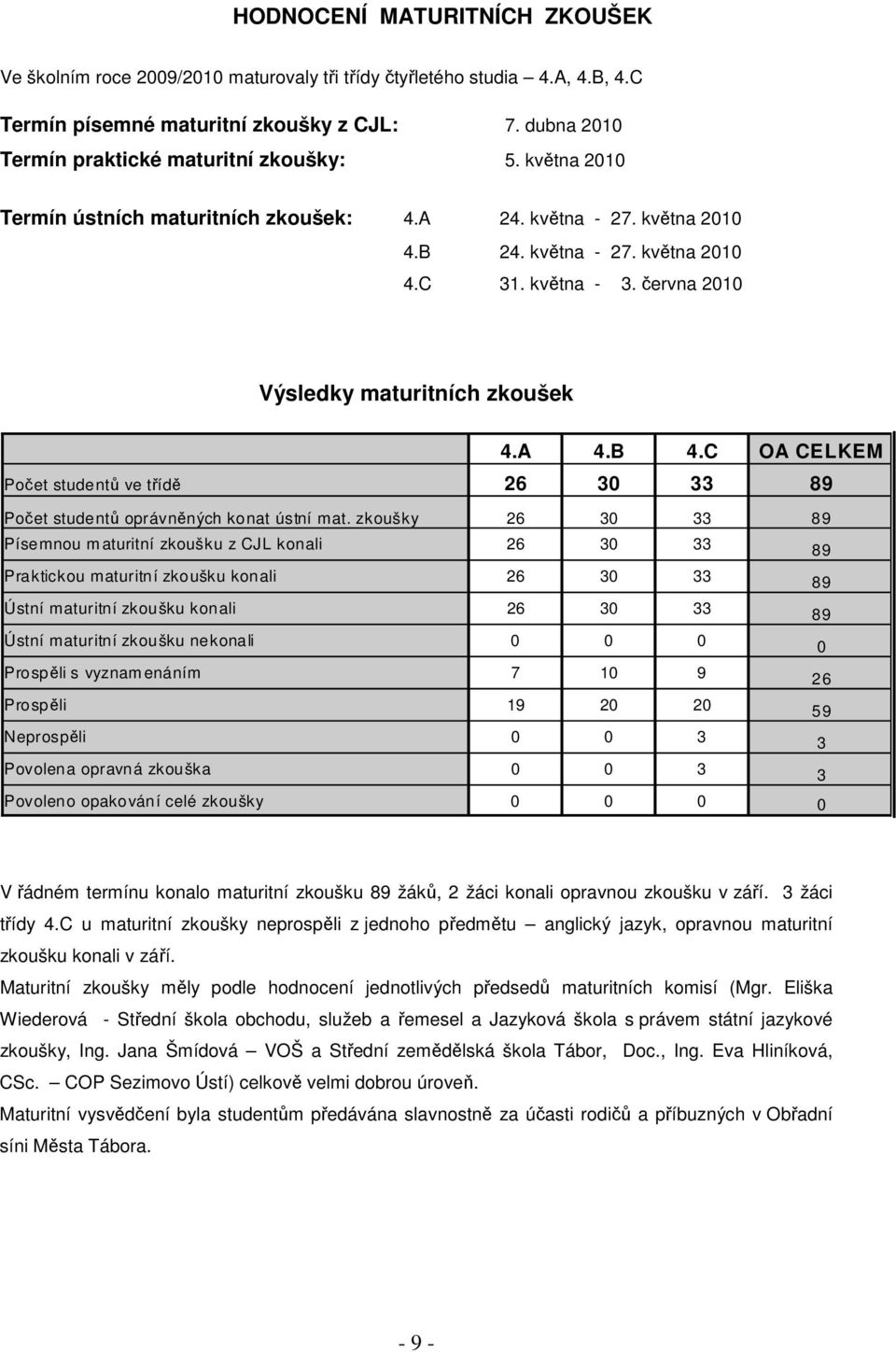 června 2010 Výsledky maturitních zkoušek 4.A 4.B 4.C OA CELKEM Počet studentů ve třídě 26 30 33 89 Počet studentů oprávněných konat ústní mat.