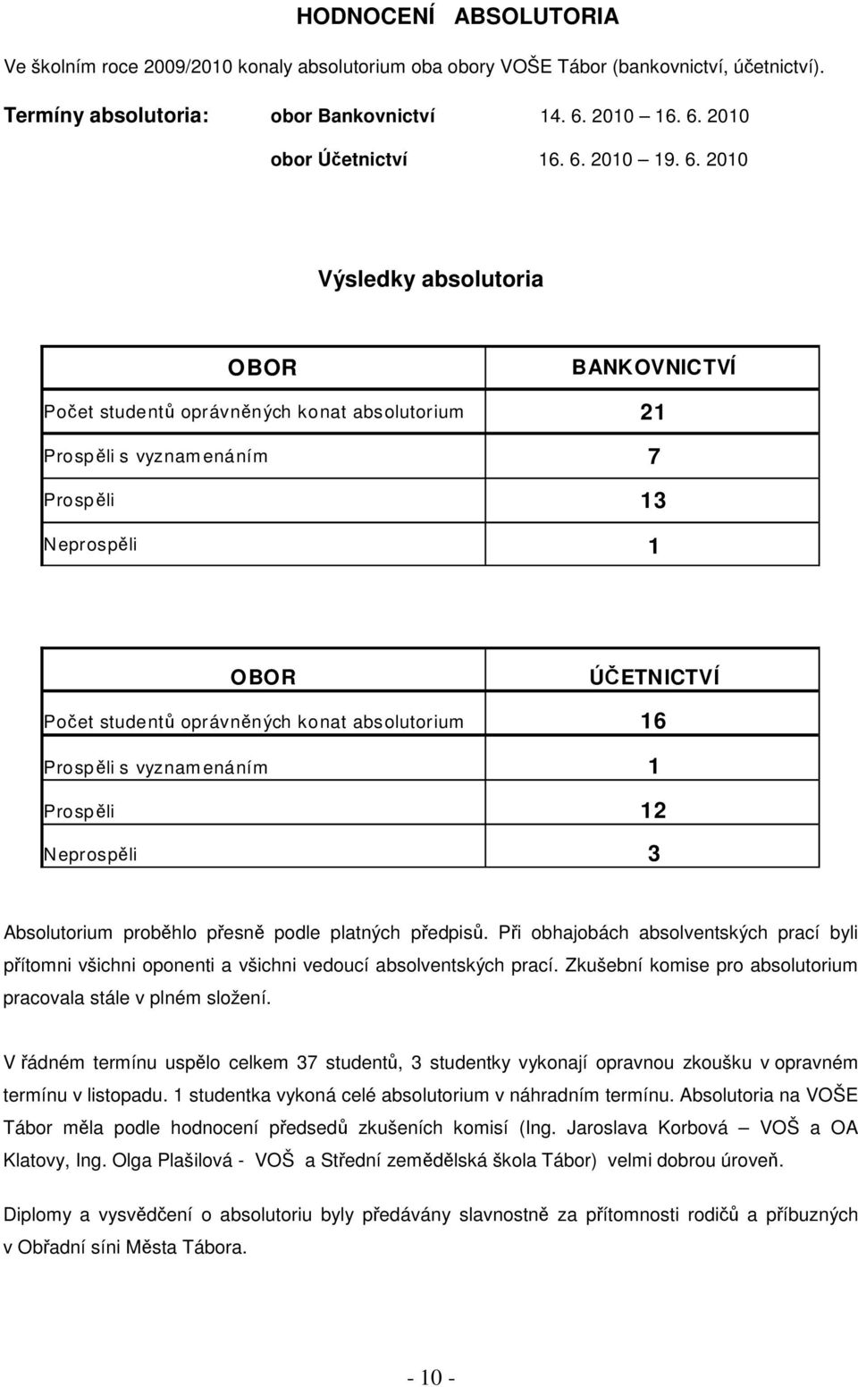 2010 Výsledky absolutoria O BOR BANKOVNICTVÍ Počet stude ntů oprávněn ých ko nat absolutorium 21 Prospěli s vyznam enáním 7 Prospěli 13 N eprospěli 1 OBOR ÚČETNICTVÍ Počet stude ntů oprávněn ých ko