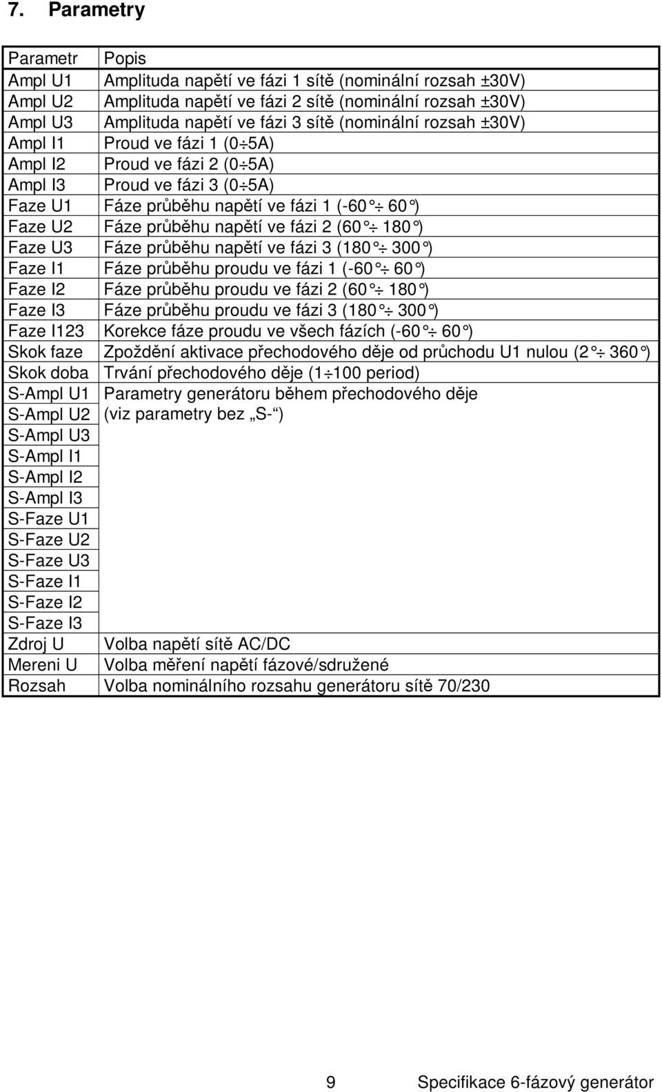 (60 180 ) Faze U3 Fáze pr hu nap tí ve fázi 3 (180 300 ) Faze I1 Fáze pr hu proudu ve fázi 1 (-60 60 ) Faze I2 Fáze pr hu proudu ve fázi 2 (60 180 ) Faze I3 Fáze pr hu proudu ve fázi 3 (180 300 )