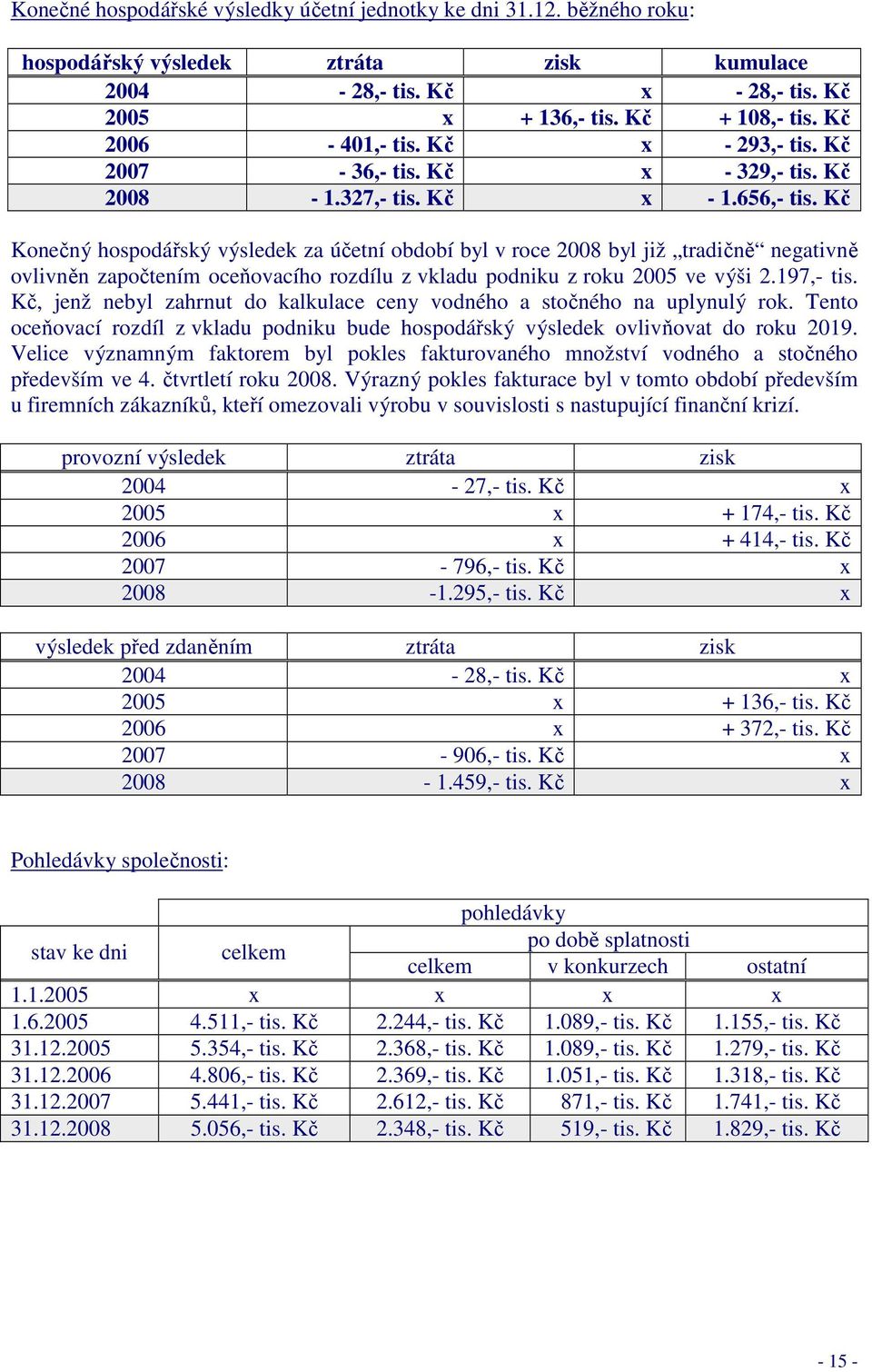 Kč Konečný hospodářský výsledek za účetní období byl v roce 2008 byl již tradičně negativně ovlivněn započtením oceňovacího rozdílu z vkladu podniku z roku 2005 ve výši 2.197,- tis.