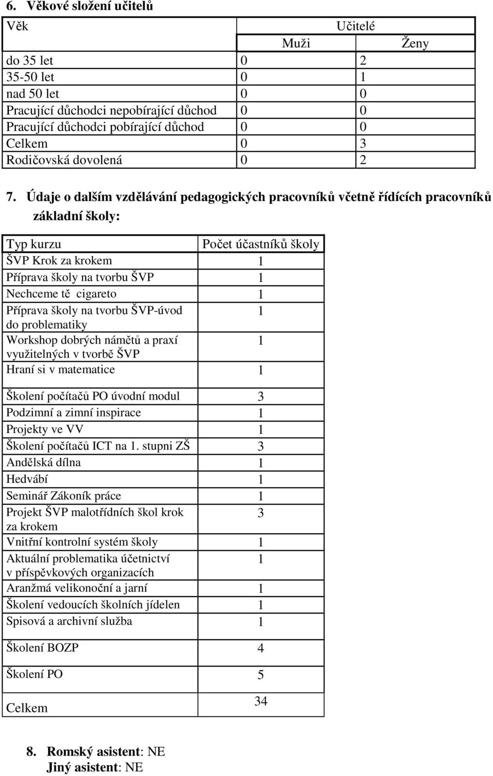 Údaje o dalším vzdělávání pedagogických pracovníků včetně řídících pracovníků základní školy: Typ kurzu Počet účastníků školy ŠVP Krok za krokem 1 Příprava školy na tvorbu ŠVP 1 Nechceme tě cigareto