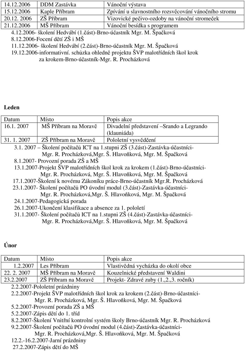 schůzka ohledně projektu ŠVP malotřídních škol krok za krokem-brno-účastník-mgr. R. Procházková Leden Datum Místo Popis akce 16