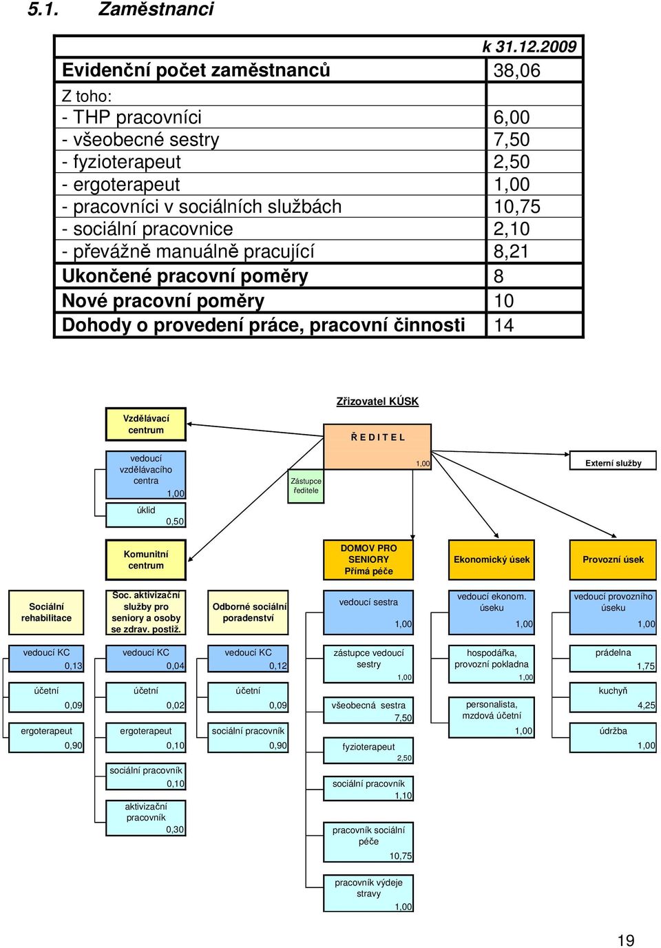 2,10 - převážně manuálně pracující 8,21 Ukončené pracovní poměry 8 Nové pracovní poměry 10 Dohody o provedení práce, pracovní činnosti 14 Zřizovatel KÚSK Vzdělávací centrum Ř E D I T E L vedoucí