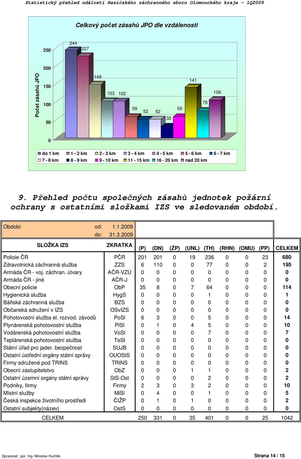 Období od: 1.1.29 SLOŽKA IZS do: 31.3.29 ZKRATKA (P) (DN) (ŹP) (UNL) (TH) (RHN) (OMU) (PP) CELKEM Policie ČR PČR 21 21 19 236 23 68 Zdravotnická záchranná služba ZZS 6 11 77 2 195 Armáda ČR - voj.