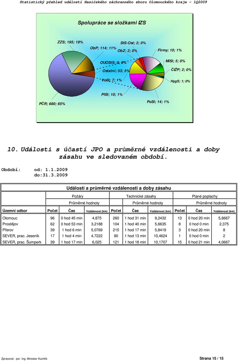 .3.29 Události a průměrné vzdálenosti a doby zásahu Požáry Technické zásahy Plané poplachy Průměrné hodnoty Průměrné hodnoty Průměrné hodnoty Územní odbor Počet Čas Vzdálenost (km) Počet Čas