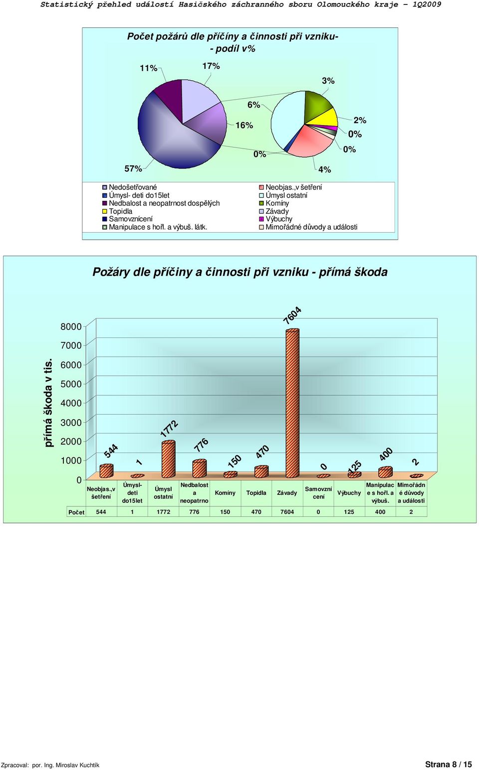 ,v šetření Úmysl ostatní Komíny Závady Výbuchy Mimořádné důvody a události Požáry dle příčiny a činnosti při vzniku - přímá škoda 8 764 7 přímá škoda v tis. 6 5 4 3 2 1 544 Neobjas.