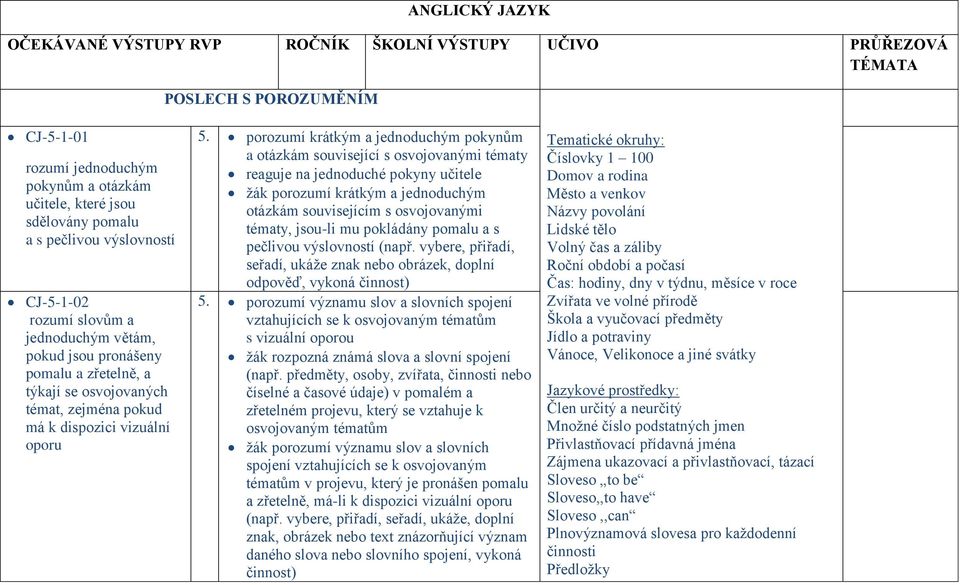 porozumí krátkým a jednoduchým pokynům a otázkám související s osvojovanými tématy reaguje na jednoduché pokyny učitele žák porozumí krátkým a jednoduchým otázkám souvisejícím s osvojovanými tématy,