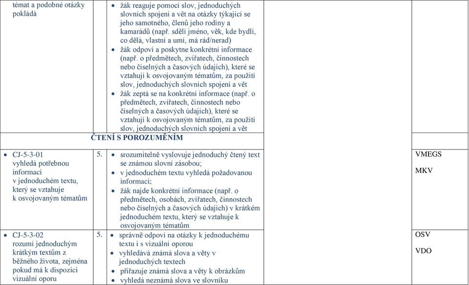 sdělí jméno, věk, kde bydlí, co dělá, vlastní a umí, má rád/nerad) žák odpoví a poskytne konkrétní informace (např.