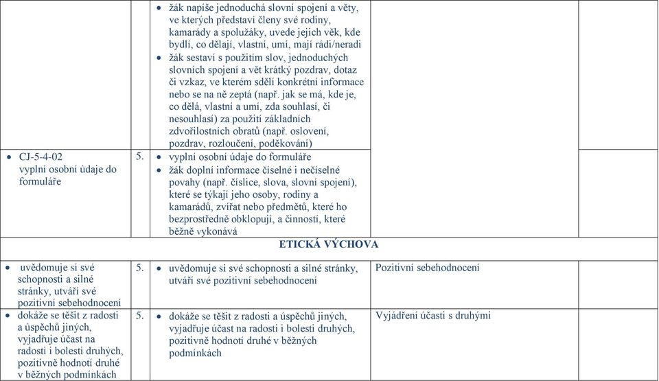 jak se má, kde je, co dělá, vlastní a umí, zda souhlasí, či nesouhlasí) za použití základních zdvořilostních obratů (např. oslovení, pozdrav, rozloučení, poděkování) 5.