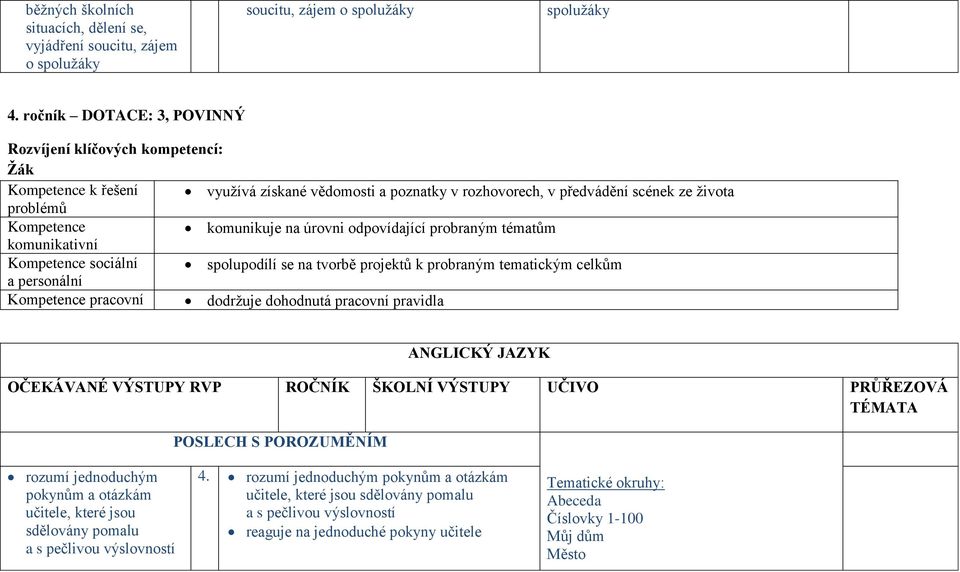 úrovni odpovídající probraným tématům komunikativní Kompetence sociální spolupodílí se na tvorbě projektů k probraným tematickým celkům a personální Kompetence pracovní dodržuje dohodnutá pracovní