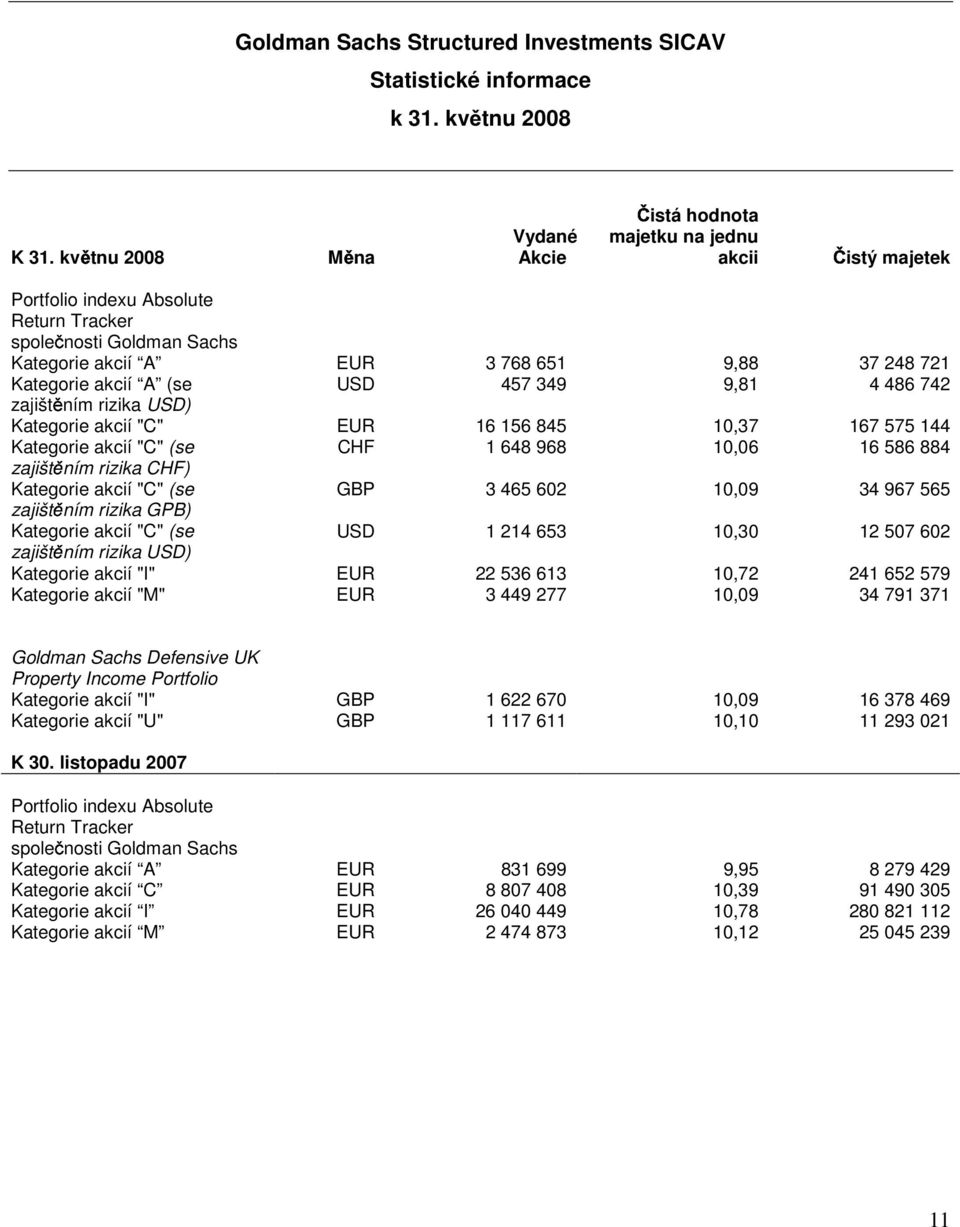 Kategorie akcií A (se USD 457 349 9,81 4 486 742 zajištěním rizika USD) Kategorie akcií "C" EUR 16 156 845 10,37 167 575 144 Kategorie akcií "C" (se CHF 1 648 968 10,06 16 586 884 zajištěním rizika