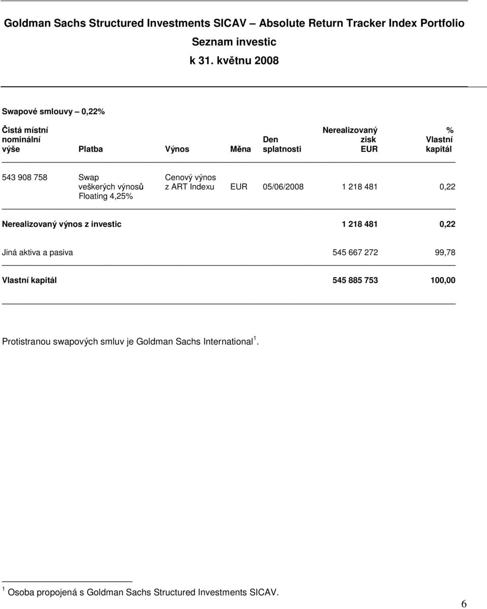 543 908 758 Swap Cenový výnos veškerých výnosů z ART Indexu EUR 05/06/2008 1 218 481 0,22 Floating 4,25% Nerealizovaný výnos z investic 1