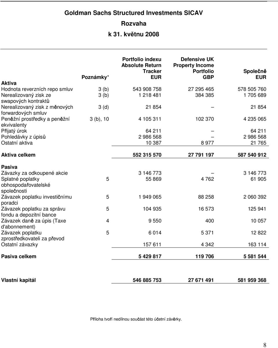 760 Nerealizovaný zisk ze 3 (b) 1 218 481 384 385 1 705 689 swapových kontraktů Nerealizovaný zisk z měnových 3 (d) 21 854 21 854 forwardových smluv Peněžní prostředky a peněžní 3 (b), 10 4 105 311