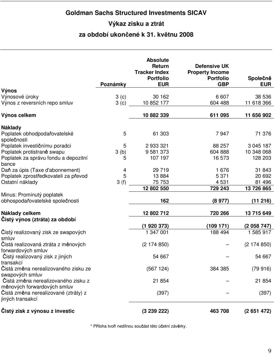 (c) 10 852 177 604 488 11 618 366 Výnos celkem 10 882 339 611 095 11 656 902 Náklady Poplatek obhodpodařovatelské 5 61 303 7 947 71 376 společnosti Poplatek investičnímu poradci 5 2 933 321 88 257 3