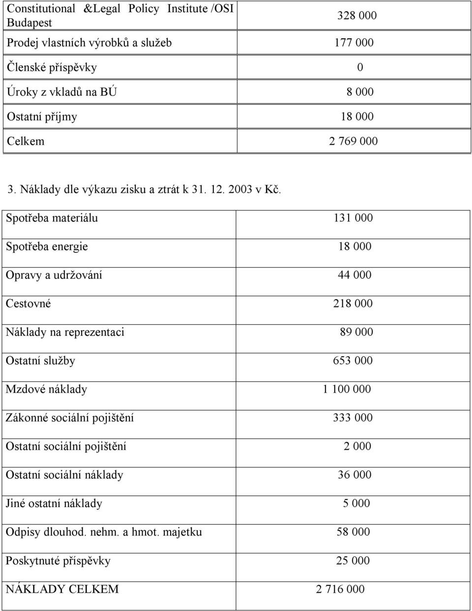 Spotřeba materiálu 131 000 Spotřeba energie 18 000 Opravy a udržování 44 000 Cestovné 218 000 Náklady na reprezentaci 89 000 Ostatní služby 653 000 Mzdové