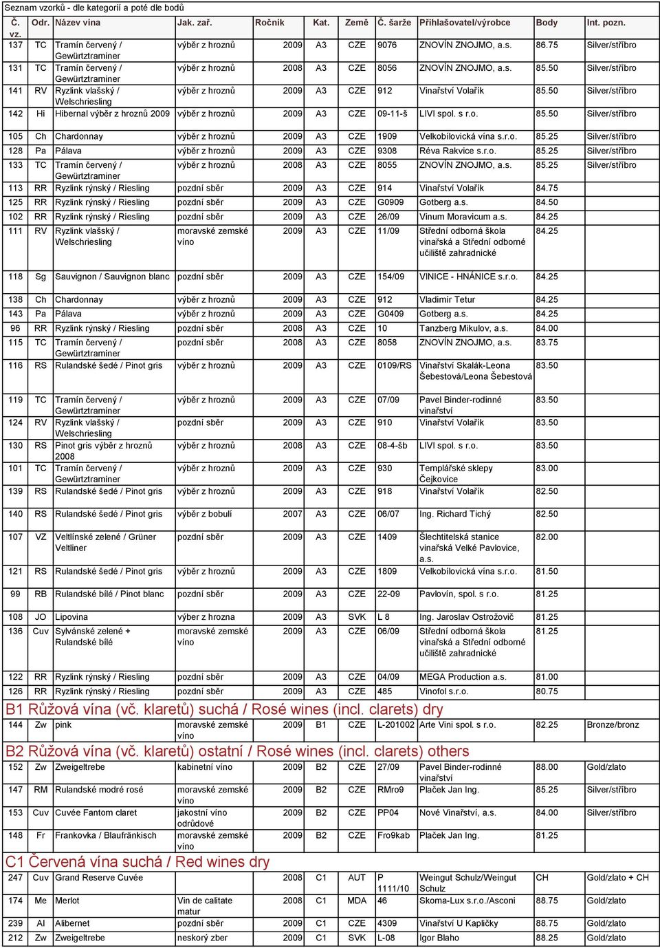 50 Silver/stříbro 142 Hi Hibernal výběr z hroznů 2009 výběr z hroznů 2009 A3 CZE 09-11-š LIVI spol. s r.o. 85.50 Silver/stříbro 105 Ch Chardonnay výběr z hroznů 2009 A3 CZE 1909 Velkobílovická vína s.
