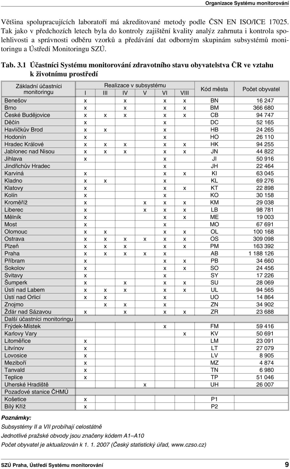 Monitoringu SZÚ. Tab. 3.